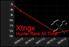 Total Graph of Xtngx