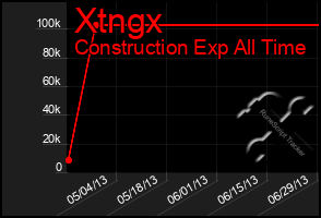 Total Graph of Xtngx