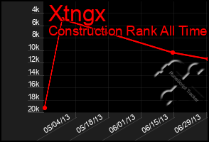 Total Graph of Xtngx
