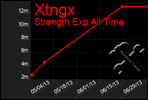 Total Graph of Xtngx