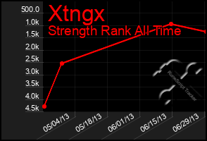 Total Graph of Xtngx