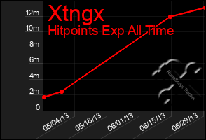 Total Graph of Xtngx