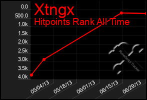 Total Graph of Xtngx