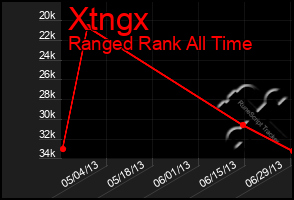 Total Graph of Xtngx