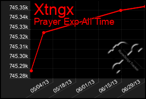 Total Graph of Xtngx