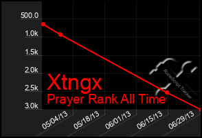 Total Graph of Xtngx