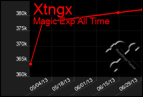 Total Graph of Xtngx