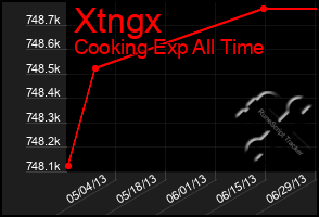Total Graph of Xtngx