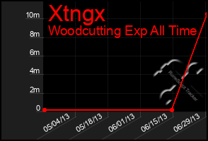 Total Graph of Xtngx