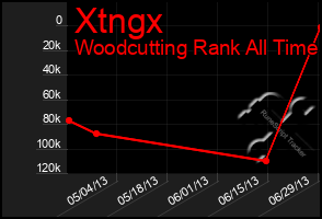 Total Graph of Xtngx