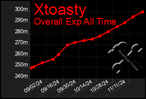 Total Graph of Xtoasty