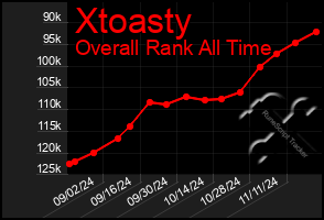 Total Graph of Xtoasty