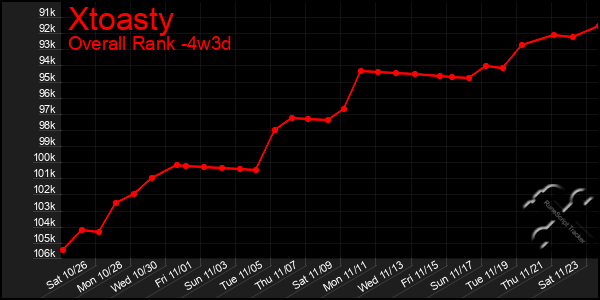 Last 31 Days Graph of Xtoasty