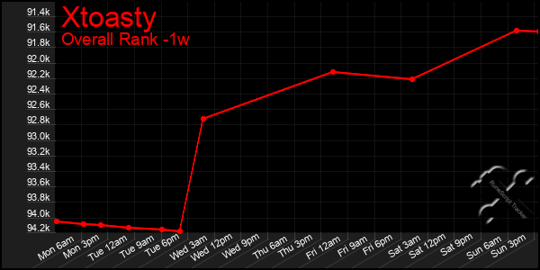 1 Week Graph of Xtoasty