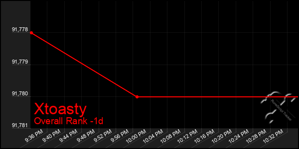 Last 24 Hours Graph of Xtoasty