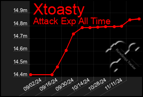 Total Graph of Xtoasty