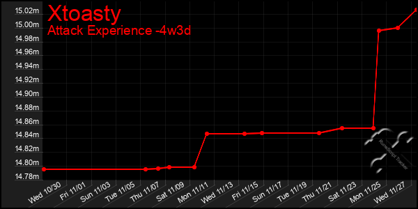 Last 31 Days Graph of Xtoasty