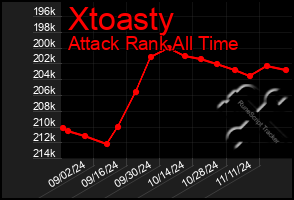 Total Graph of Xtoasty