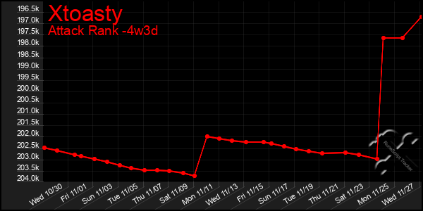 Last 31 Days Graph of Xtoasty