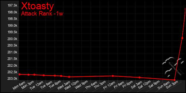 Last 7 Days Graph of Xtoasty