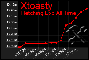 Total Graph of Xtoasty