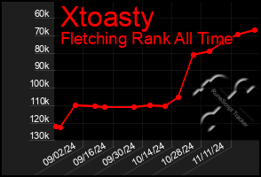 Total Graph of Xtoasty