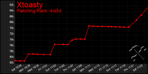 Last 31 Days Graph of Xtoasty