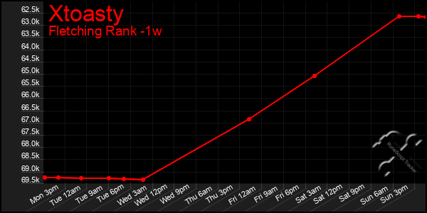 Last 7 Days Graph of Xtoasty