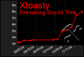 Total Graph of Xtoasty