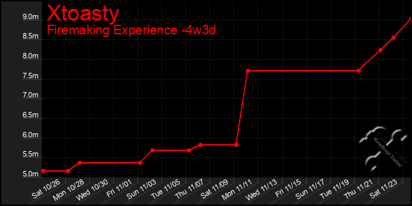 Last 31 Days Graph of Xtoasty