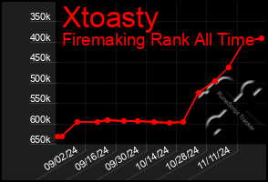 Total Graph of Xtoasty