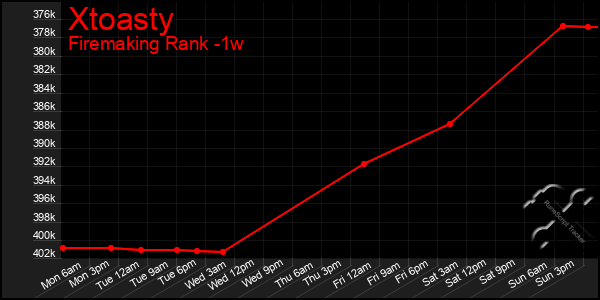 Last 7 Days Graph of Xtoasty