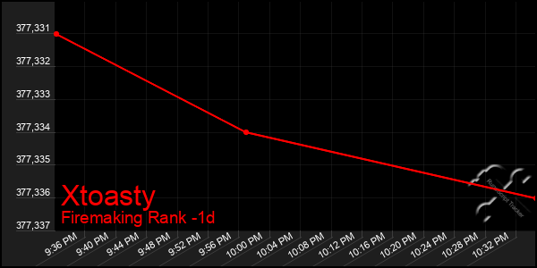 Last 24 Hours Graph of Xtoasty