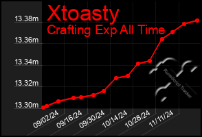 Total Graph of Xtoasty