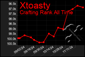 Total Graph of Xtoasty