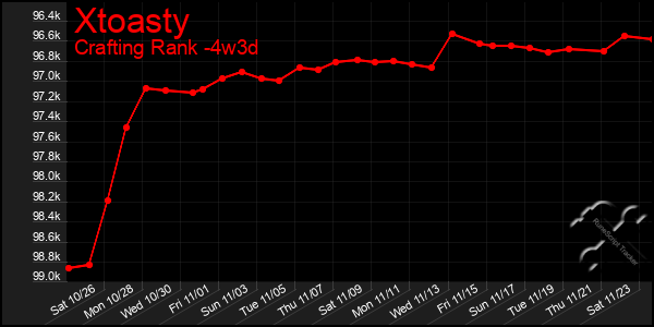 Last 31 Days Graph of Xtoasty