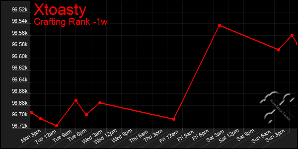 Last 7 Days Graph of Xtoasty