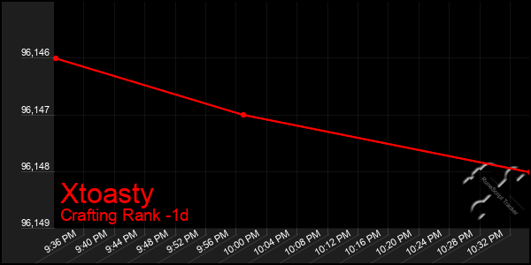 Last 24 Hours Graph of Xtoasty