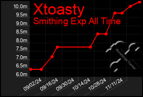 Total Graph of Xtoasty