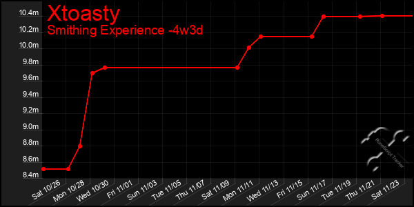 Last 31 Days Graph of Xtoasty