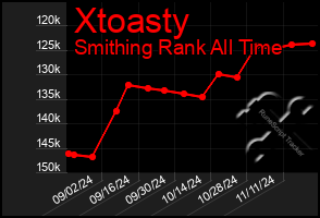 Total Graph of Xtoasty