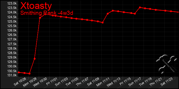 Last 31 Days Graph of Xtoasty