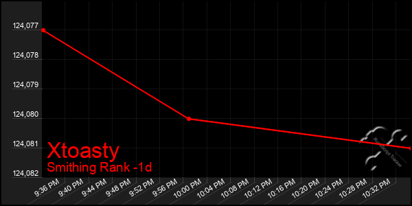 Last 24 Hours Graph of Xtoasty