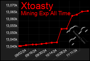 Total Graph of Xtoasty