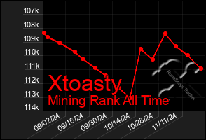 Total Graph of Xtoasty