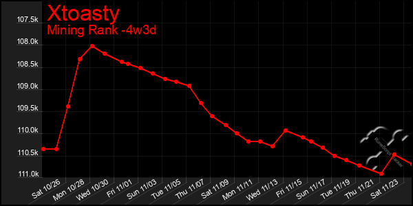 Last 31 Days Graph of Xtoasty