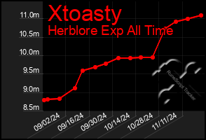 Total Graph of Xtoasty