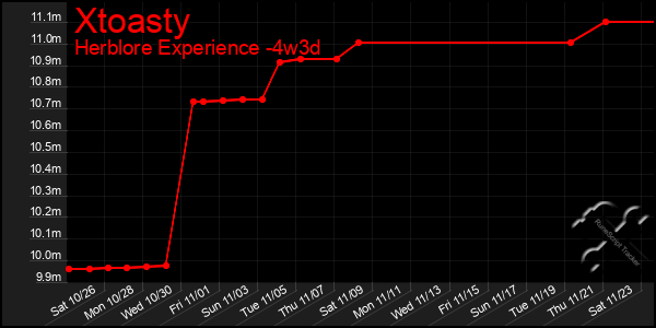 Last 31 Days Graph of Xtoasty