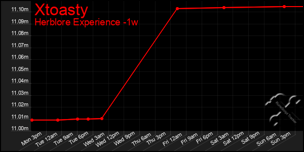 Last 7 Days Graph of Xtoasty