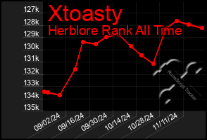 Total Graph of Xtoasty